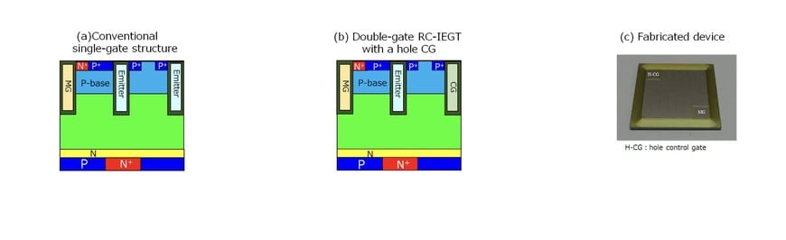 Toshiba Develops World’s First Double-Gate RC-IEGT, Reduces Switching Loss